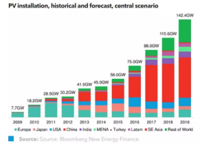 2018年全球光伏市場需要關注的主流趨勢有哪些