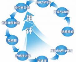 二七二鈾純化轉(zhuǎn)化項目有望年內(nèi)驗收