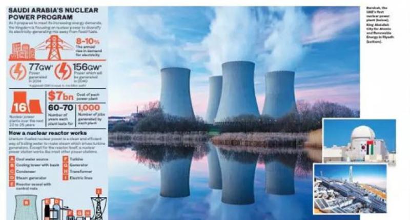 沙特計(jì)劃在未來25年內(nèi)建設(shè)16臺(tái)核電機(jī)組