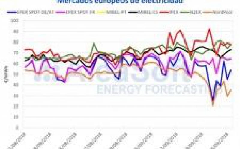 由于天氣條件，伊比利亞電力市場的價格下降