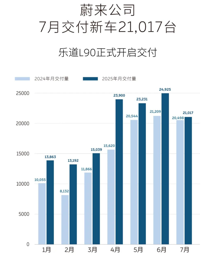 蔚來公司7月交付新車21,017臺，樂道L90開啟交付