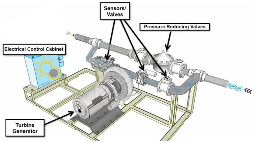 美國賓夕法尼亞州啟動新的管道內水力發電項目