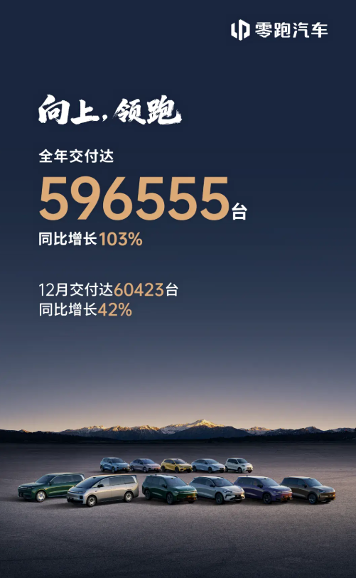 零跑汽車(chē)公布2025年“成績(jī)單”：新能源汽車(chē)交付近60萬(wàn)輛 同比增長(zhǎng)超一倍