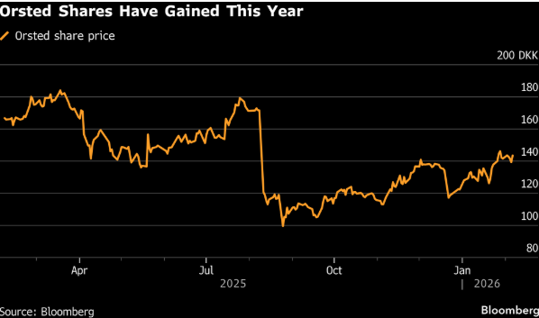 Orsted恢復(fù)派息計(jì)劃與投資增長(zhǎng) 風(fēng)電行業(yè)前景分析